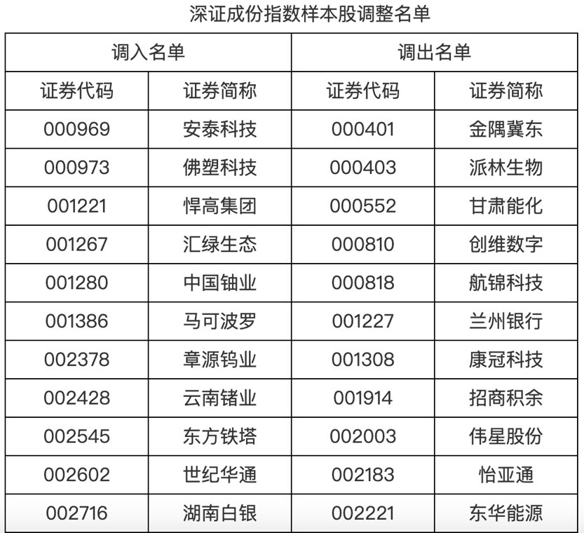 A股重大调整！就在下周一 创业板50等指数样本股即将调整